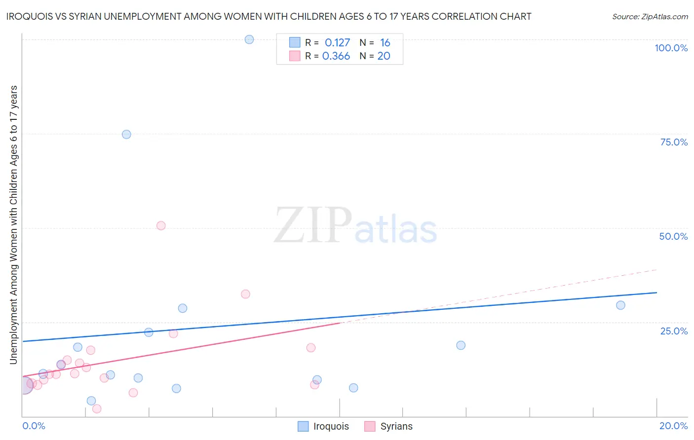 Iroquois vs Syrian Unemployment Among Women with Children Ages 6 to 17 years