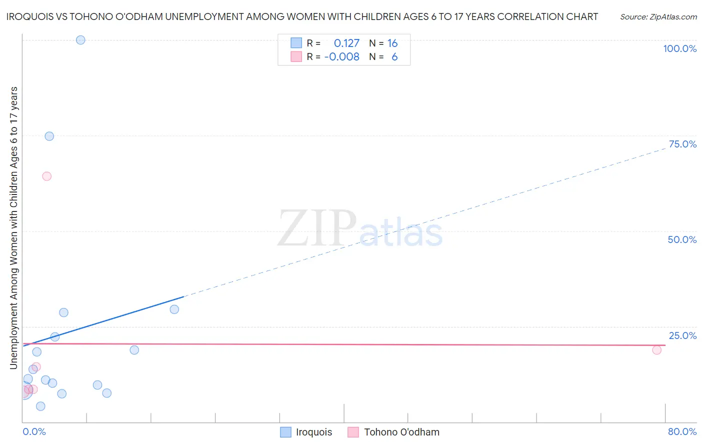 Iroquois vs Tohono O'odham Unemployment Among Women with Children Ages 6 to 17 years