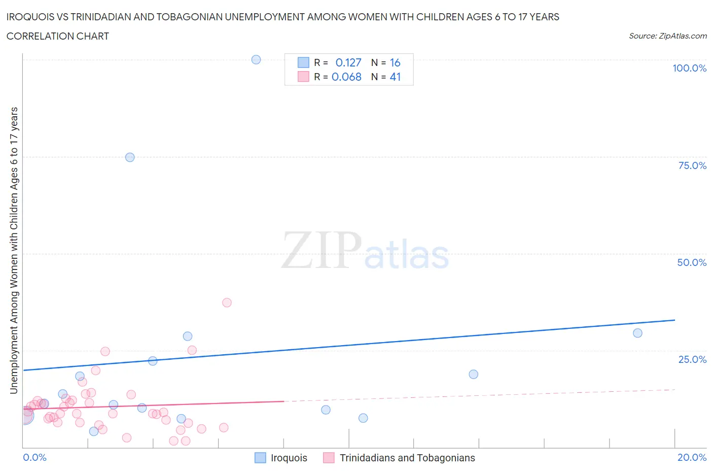 Iroquois vs Trinidadian and Tobagonian Unemployment Among Women with Children Ages 6 to 17 years