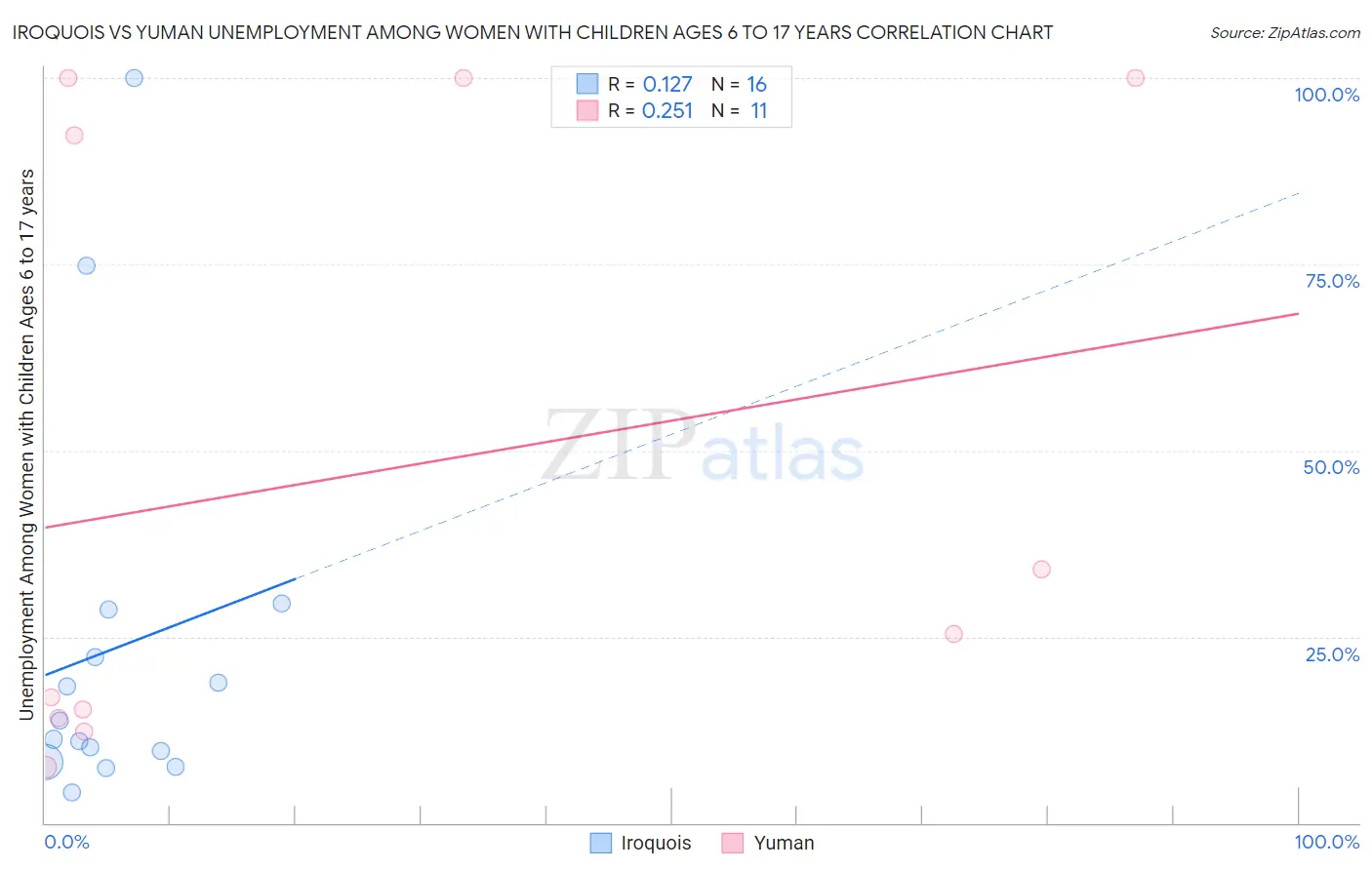 Iroquois vs Yuman Unemployment Among Women with Children Ages 6 to 17 years