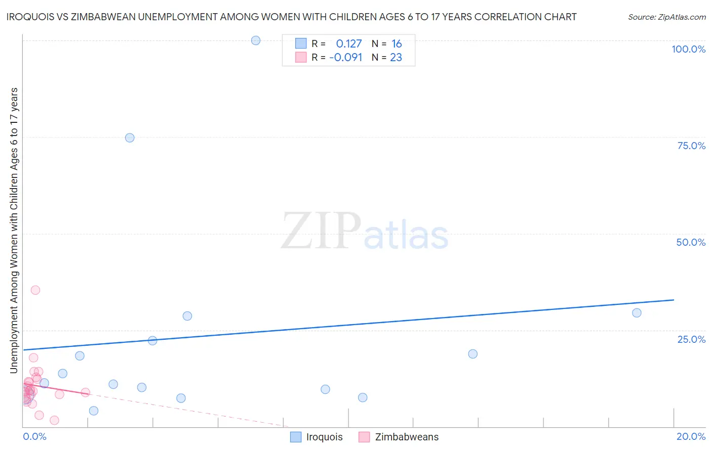 Iroquois vs Zimbabwean Unemployment Among Women with Children Ages 6 to 17 years