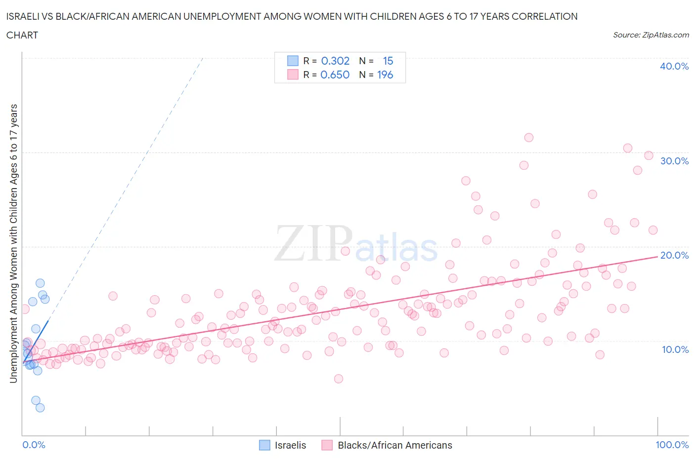 Israeli vs Black/African American Unemployment Among Women with Children Ages 6 to 17 years