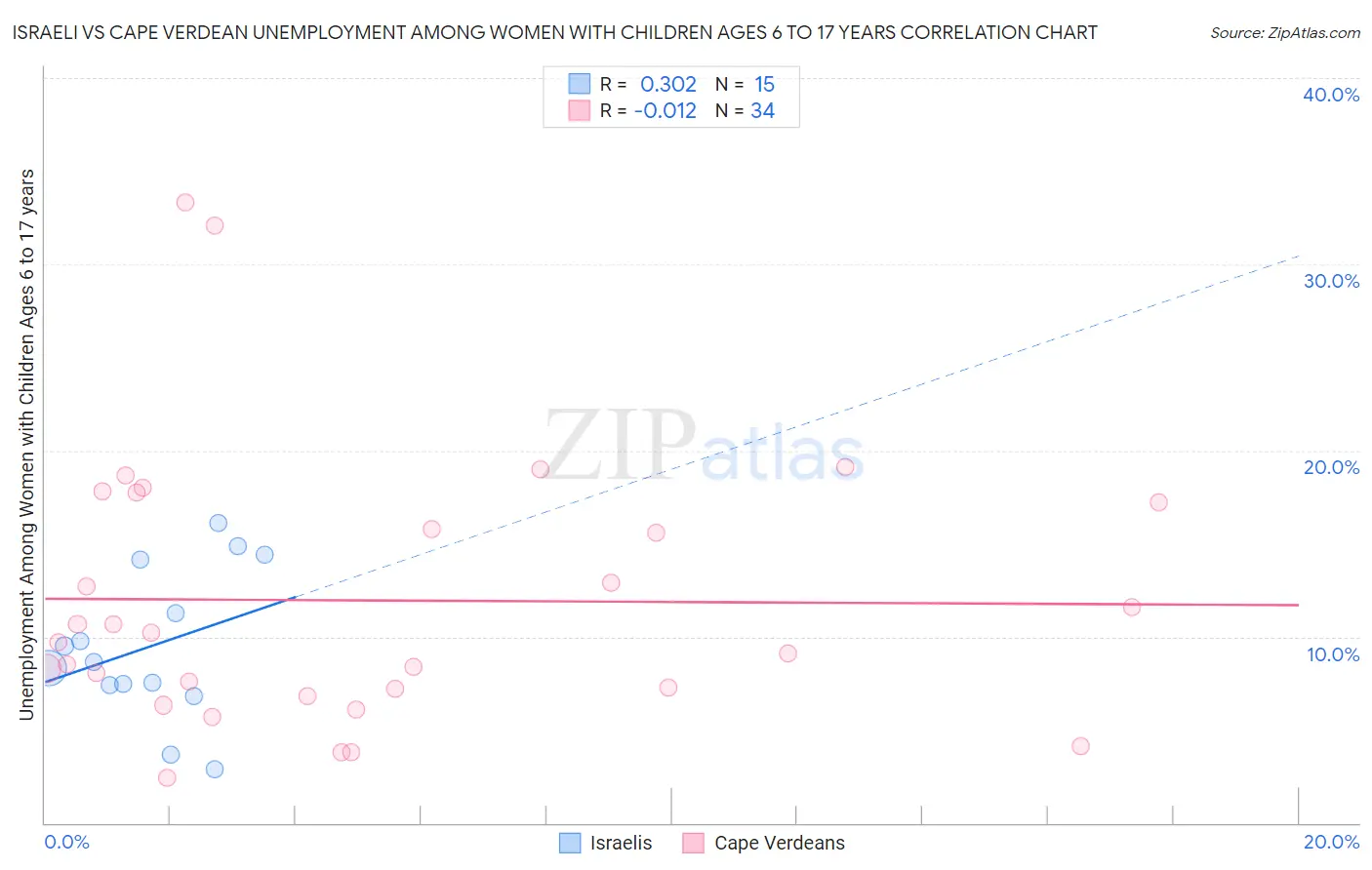 Israeli vs Cape Verdean Unemployment Among Women with Children Ages 6 to 17 years