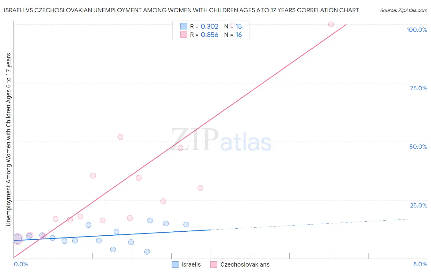 Israeli vs Czechoslovakian Unemployment Among Women with Children Ages 6 to 17 years