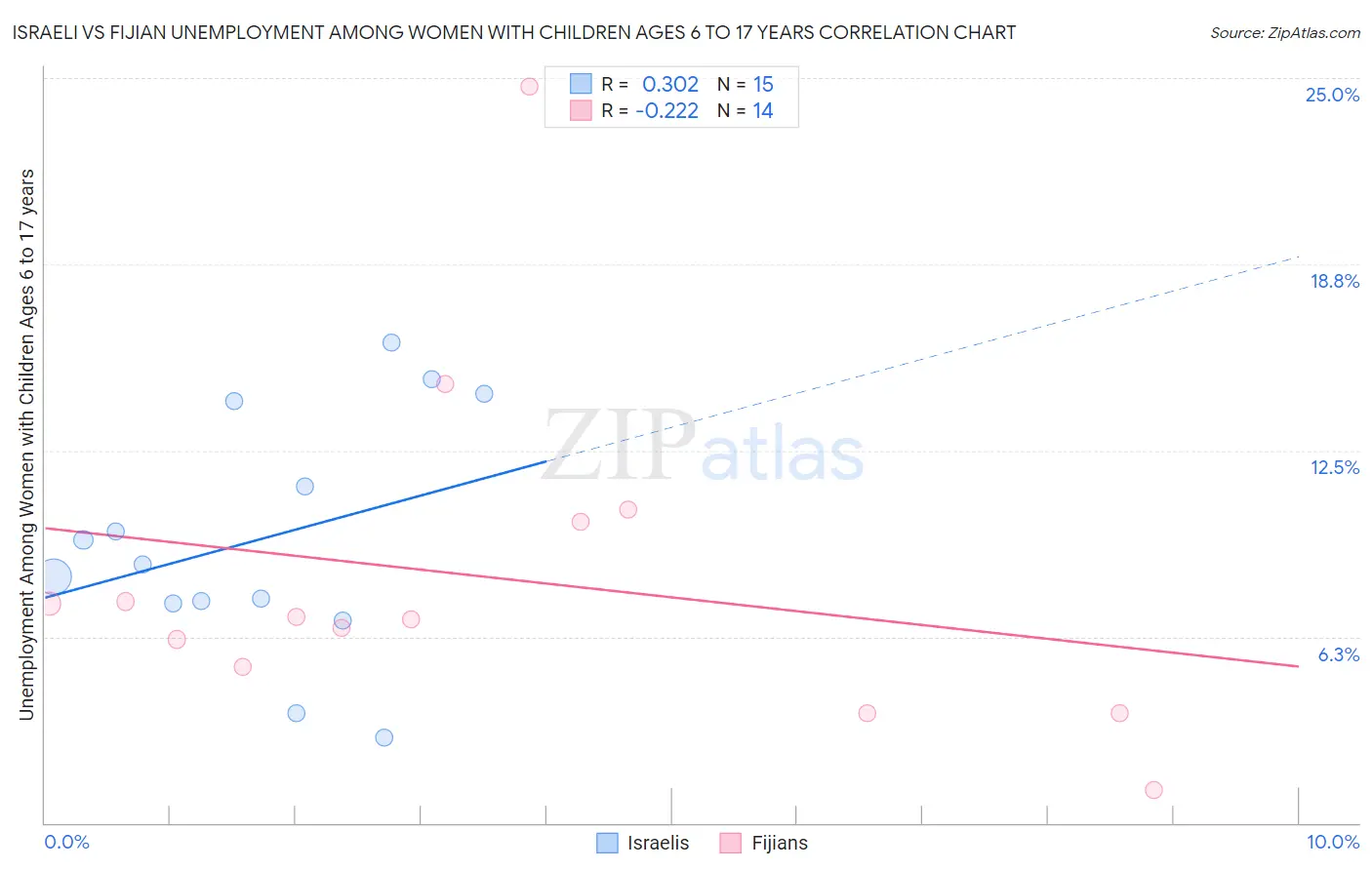 Israeli vs Fijian Unemployment Among Women with Children Ages 6 to 17 years