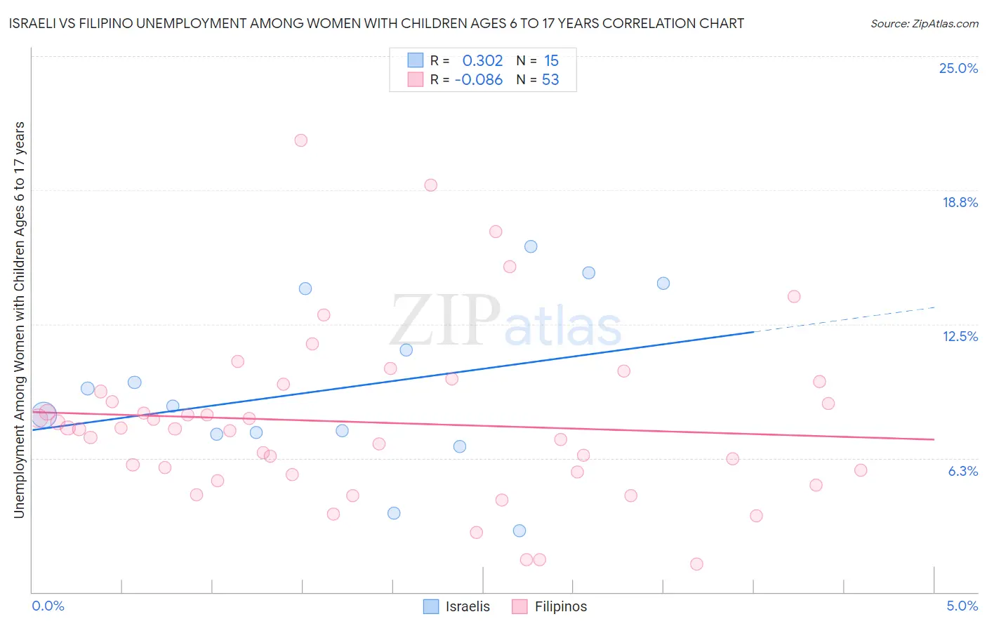 Israeli vs Filipino Unemployment Among Women with Children Ages 6 to 17 years