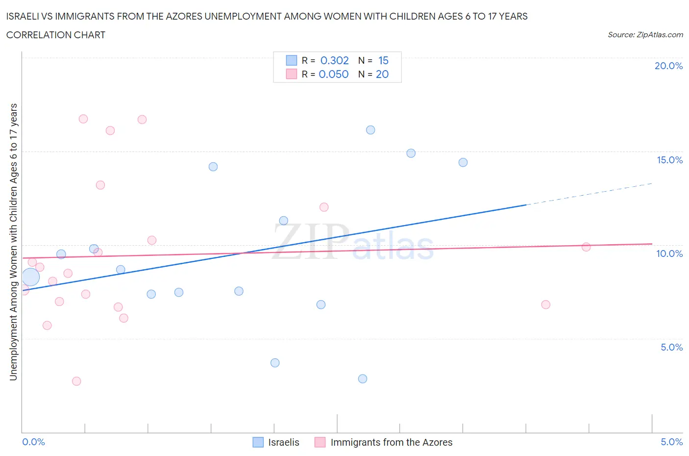 Israeli vs Immigrants from the Azores Unemployment Among Women with Children Ages 6 to 17 years