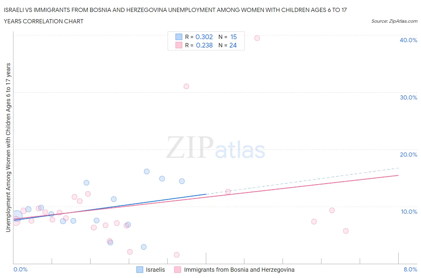 Israeli vs Immigrants from Bosnia and Herzegovina Unemployment Among Women with Children Ages 6 to 17 years