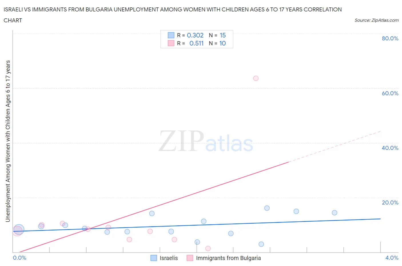 Israeli vs Immigrants from Bulgaria Unemployment Among Women with Children Ages 6 to 17 years