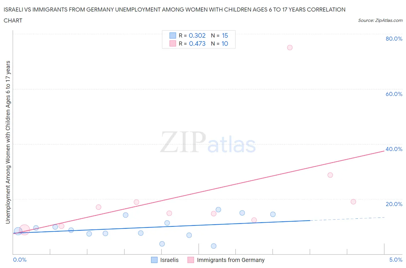 Israeli vs Immigrants from Germany Unemployment Among Women with Children Ages 6 to 17 years