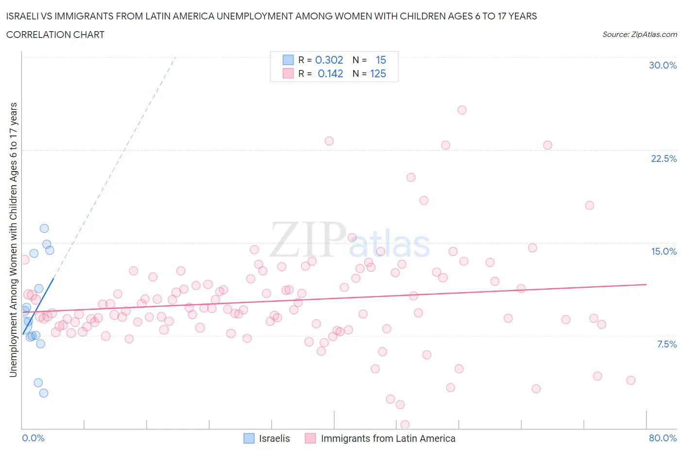 Israeli vs Immigrants from Latin America Unemployment Among Women with Children Ages 6 to 17 years