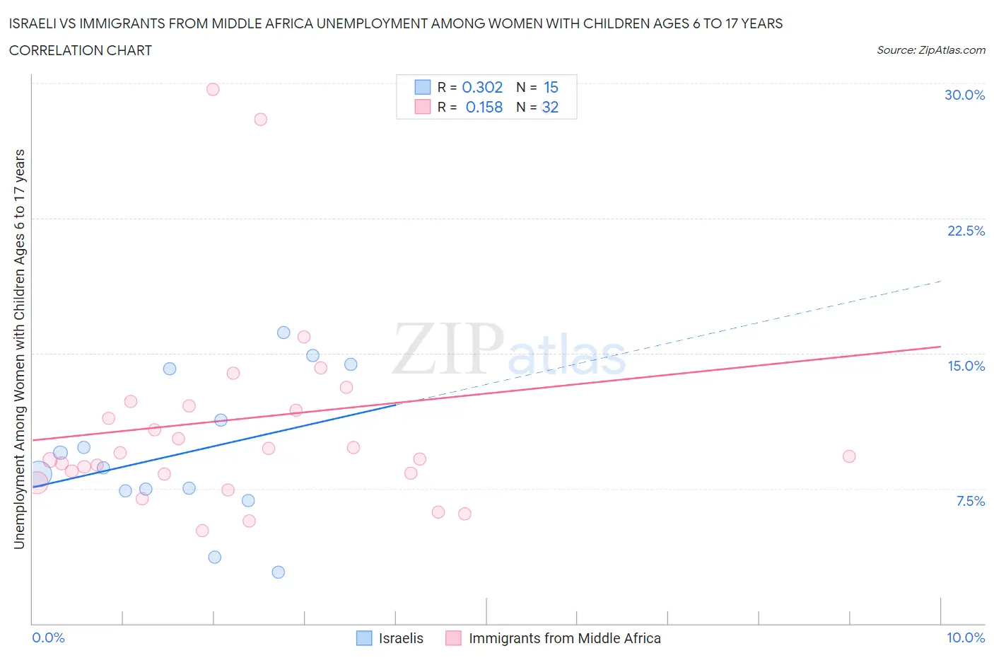 Israeli vs Immigrants from Middle Africa Unemployment Among Women with Children Ages 6 to 17 years