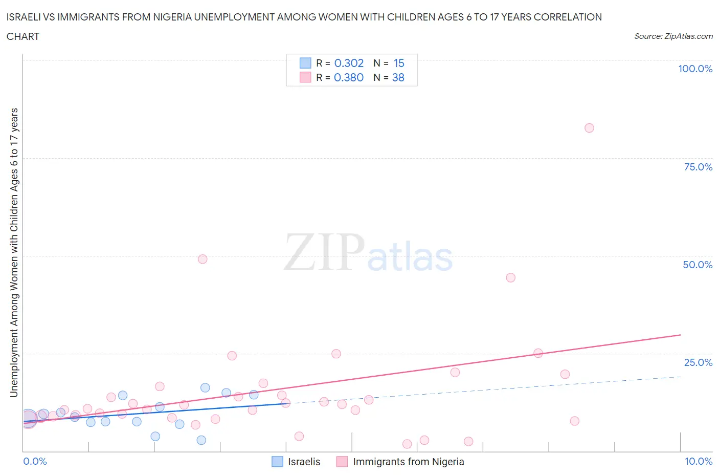 Israeli vs Immigrants from Nigeria Unemployment Among Women with Children Ages 6 to 17 years