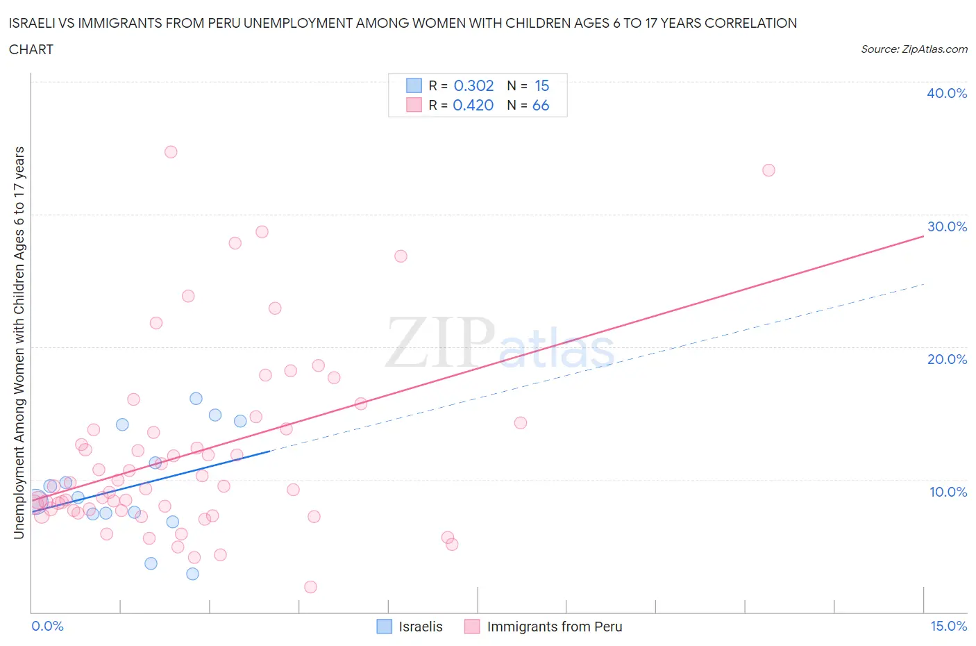 Israeli vs Immigrants from Peru Unemployment Among Women with Children Ages 6 to 17 years