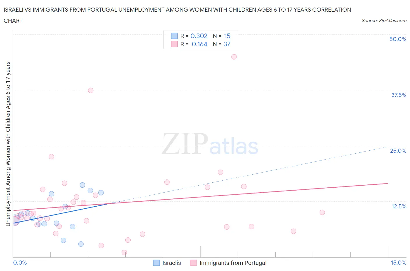 Israeli vs Immigrants from Portugal Unemployment Among Women with Children Ages 6 to 17 years