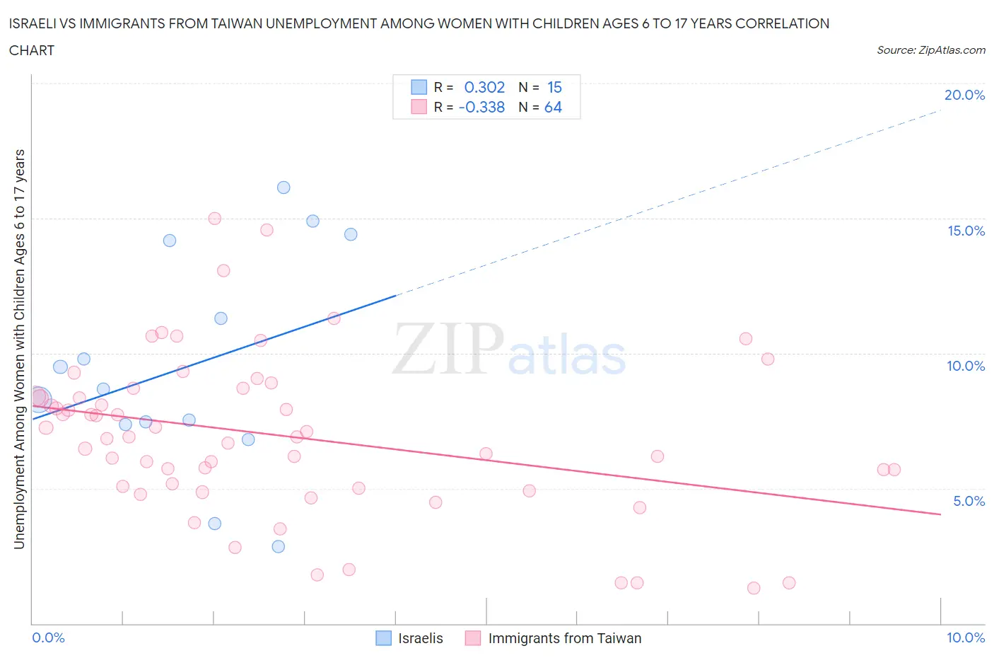 Israeli vs Immigrants from Taiwan Unemployment Among Women with Children Ages 6 to 17 years