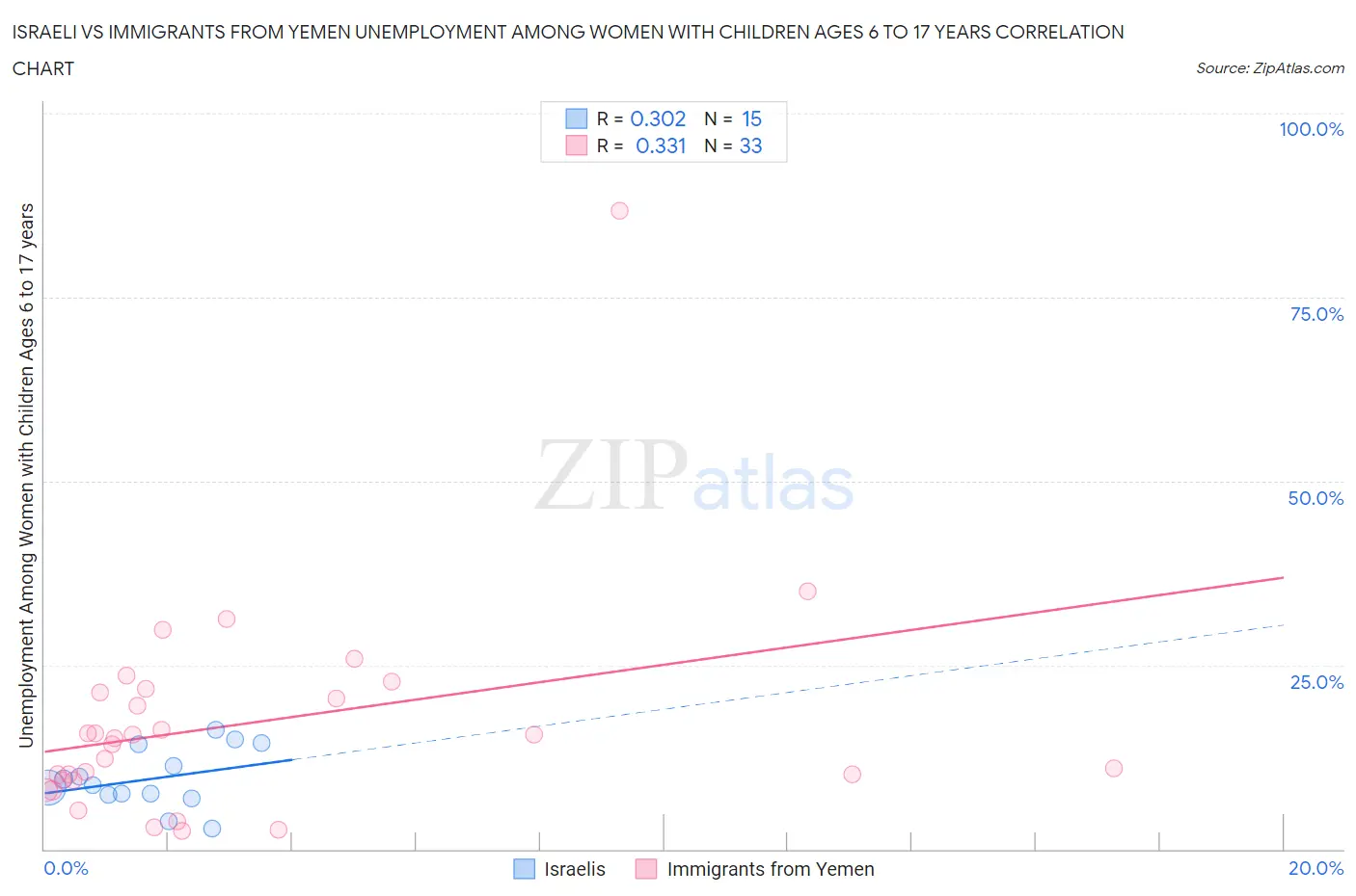 Israeli vs Immigrants from Yemen Unemployment Among Women with Children Ages 6 to 17 years