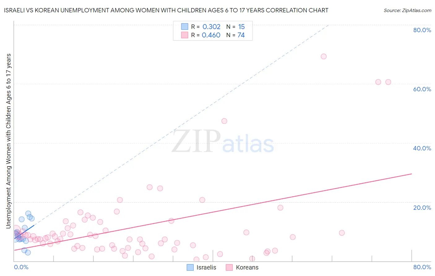 Israeli vs Korean Unemployment Among Women with Children Ages 6 to 17 years