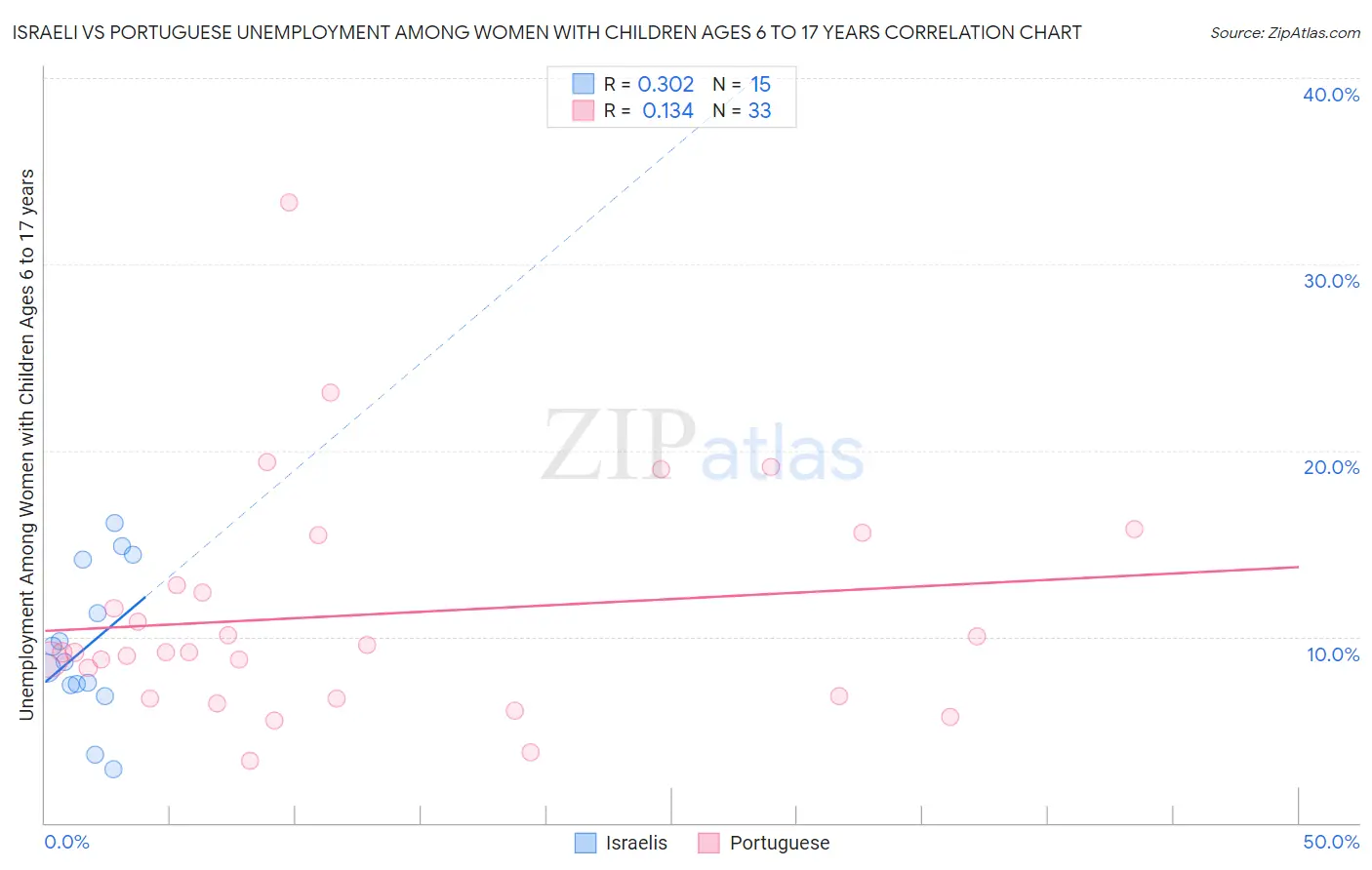 Israeli vs Portuguese Unemployment Among Women with Children Ages 6 to 17 years