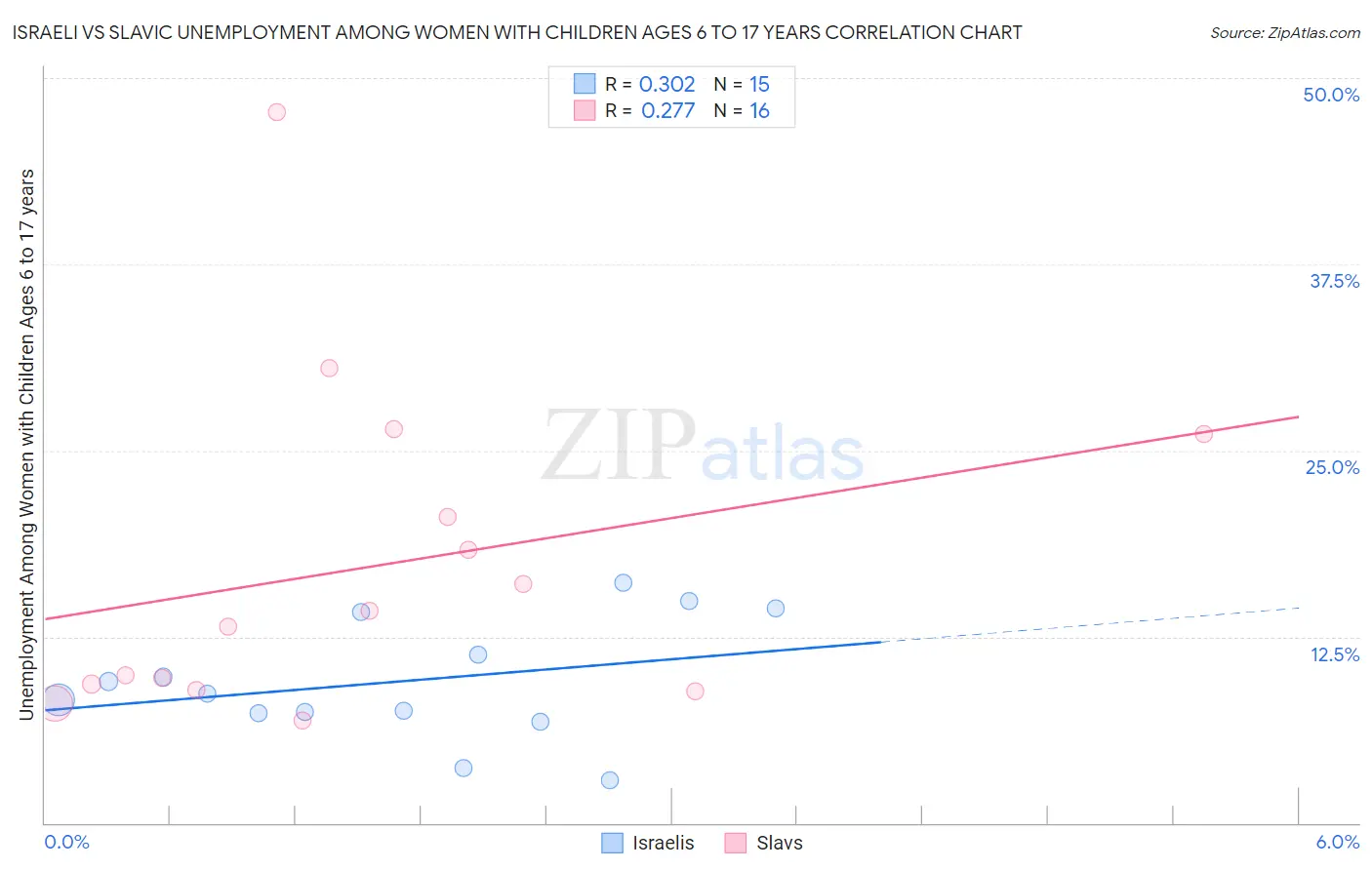 Israeli vs Slavic Unemployment Among Women with Children Ages 6 to 17 years