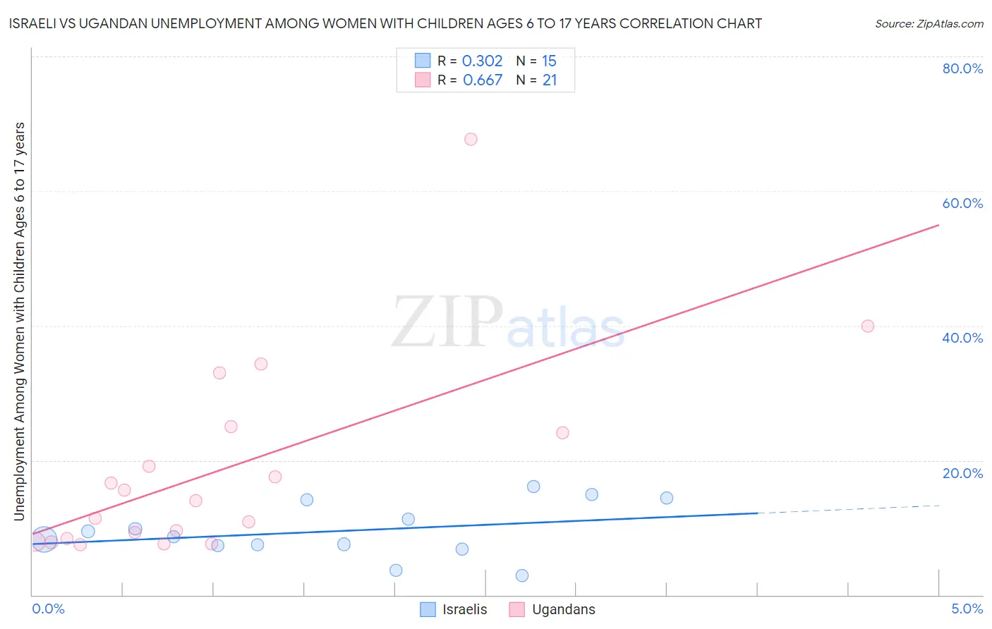 Israeli vs Ugandan Unemployment Among Women with Children Ages 6 to 17 years