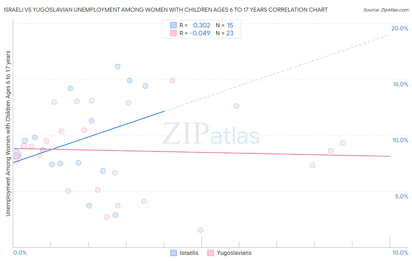 Israeli vs Yugoslavian Unemployment Among Women with Children Ages 6 to 17 years