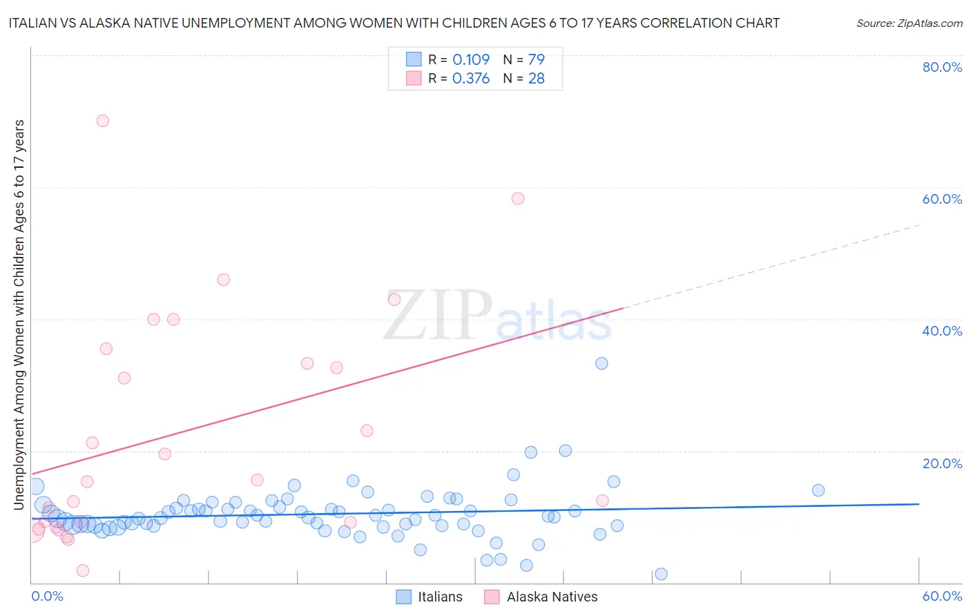 Italian vs Alaska Native Unemployment Among Women with Children Ages 6 to 17 years