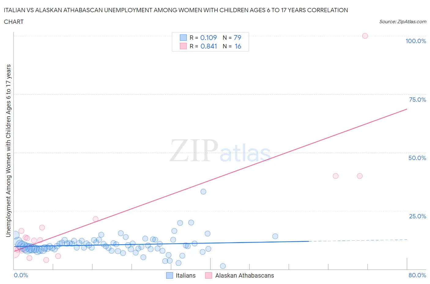 Italian vs Alaskan Athabascan Unemployment Among Women with Children Ages 6 to 17 years