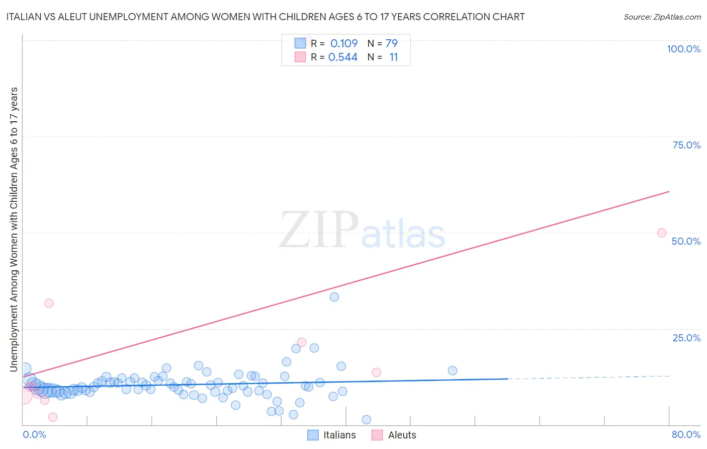 Italian vs Aleut Unemployment Among Women with Children Ages 6 to 17 years