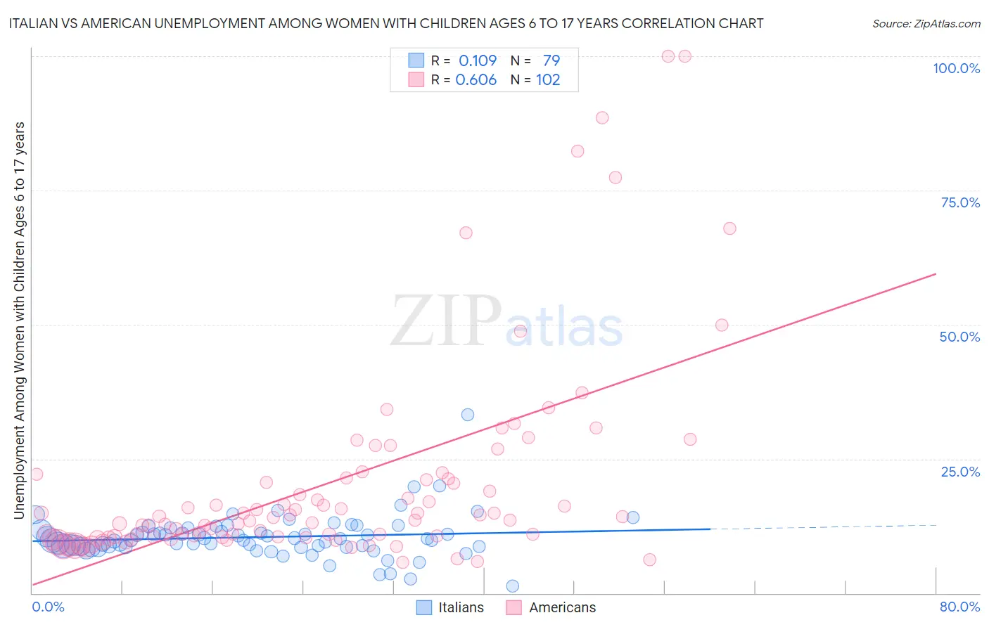 Italian vs American Unemployment Among Women with Children Ages 6 to 17 years