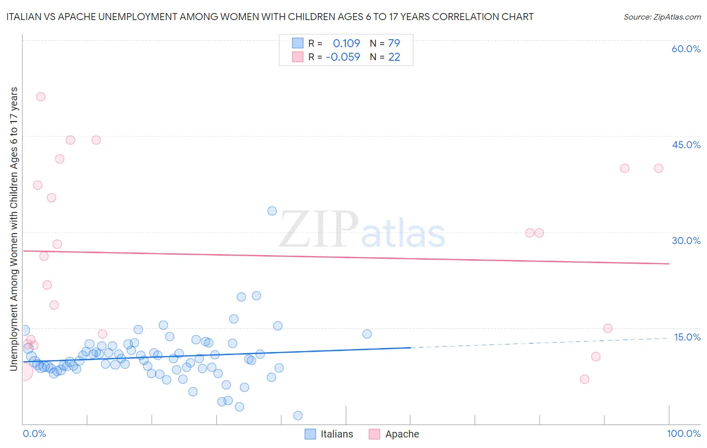 Italian vs Apache Unemployment Among Women with Children Ages 6 to 17 years