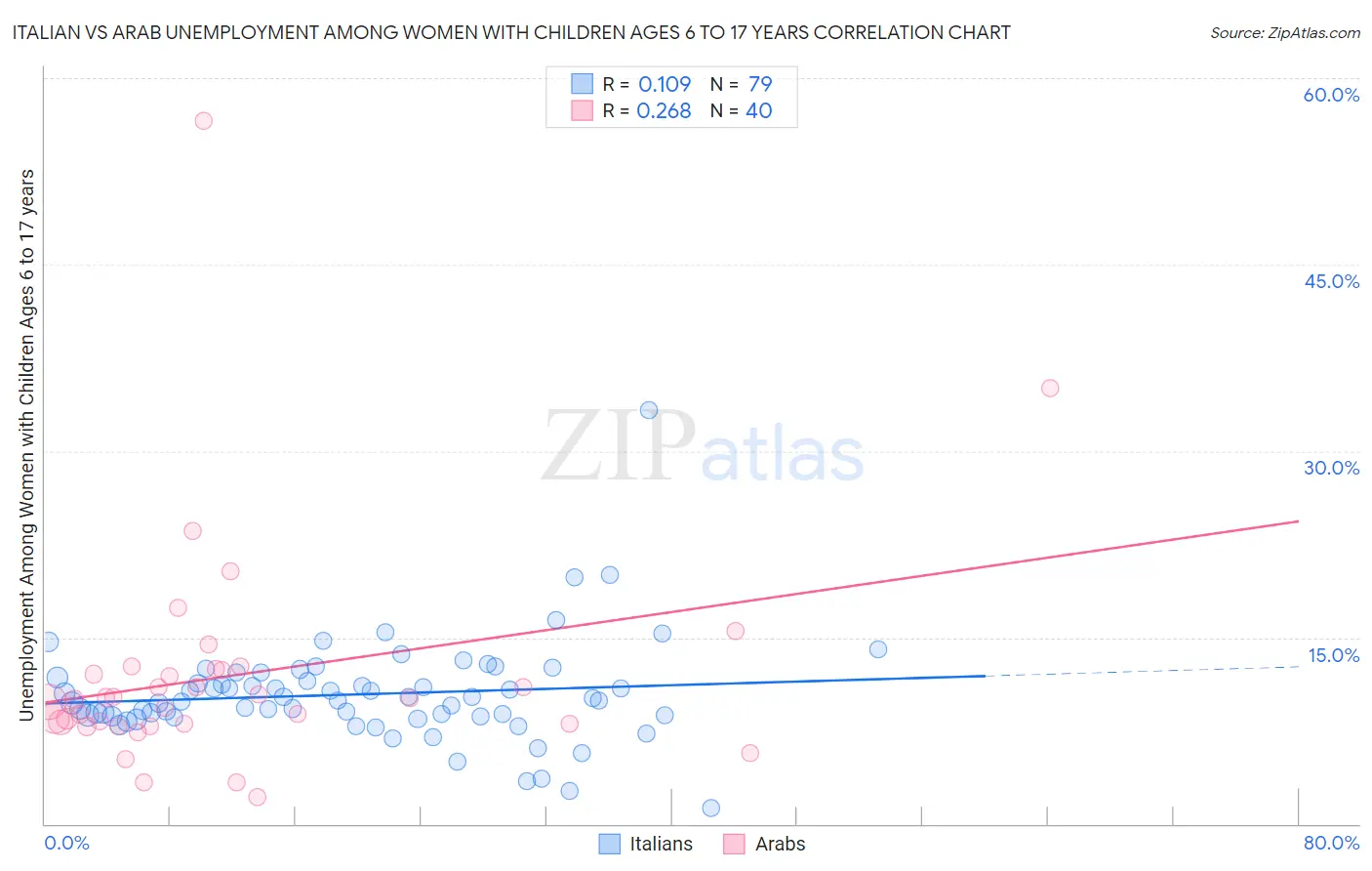 Italian vs Arab Unemployment Among Women with Children Ages 6 to 17 years