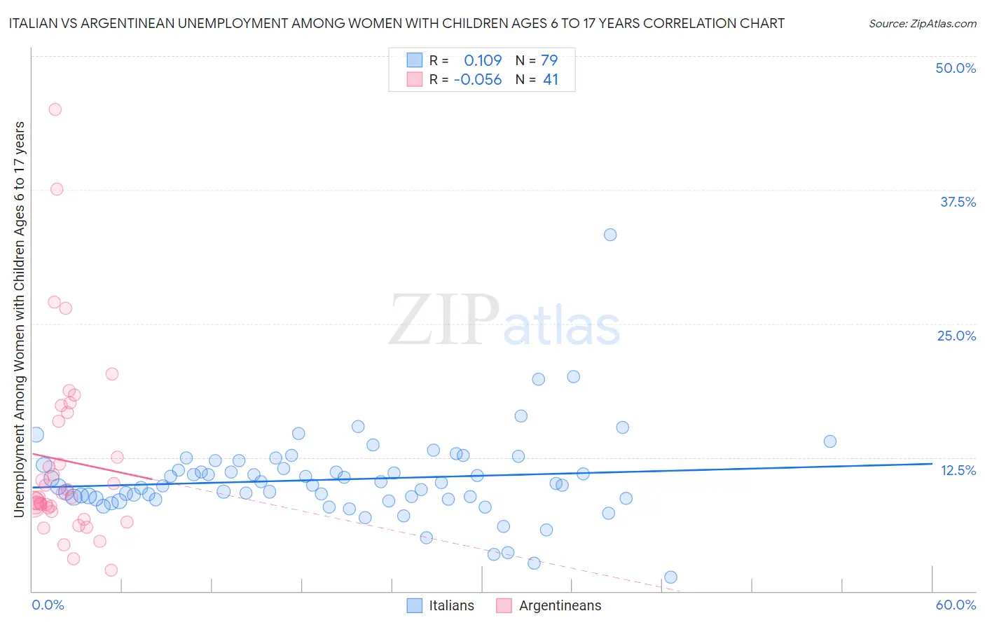 Italian vs Argentinean Unemployment Among Women with Children Ages 6 to 17 years