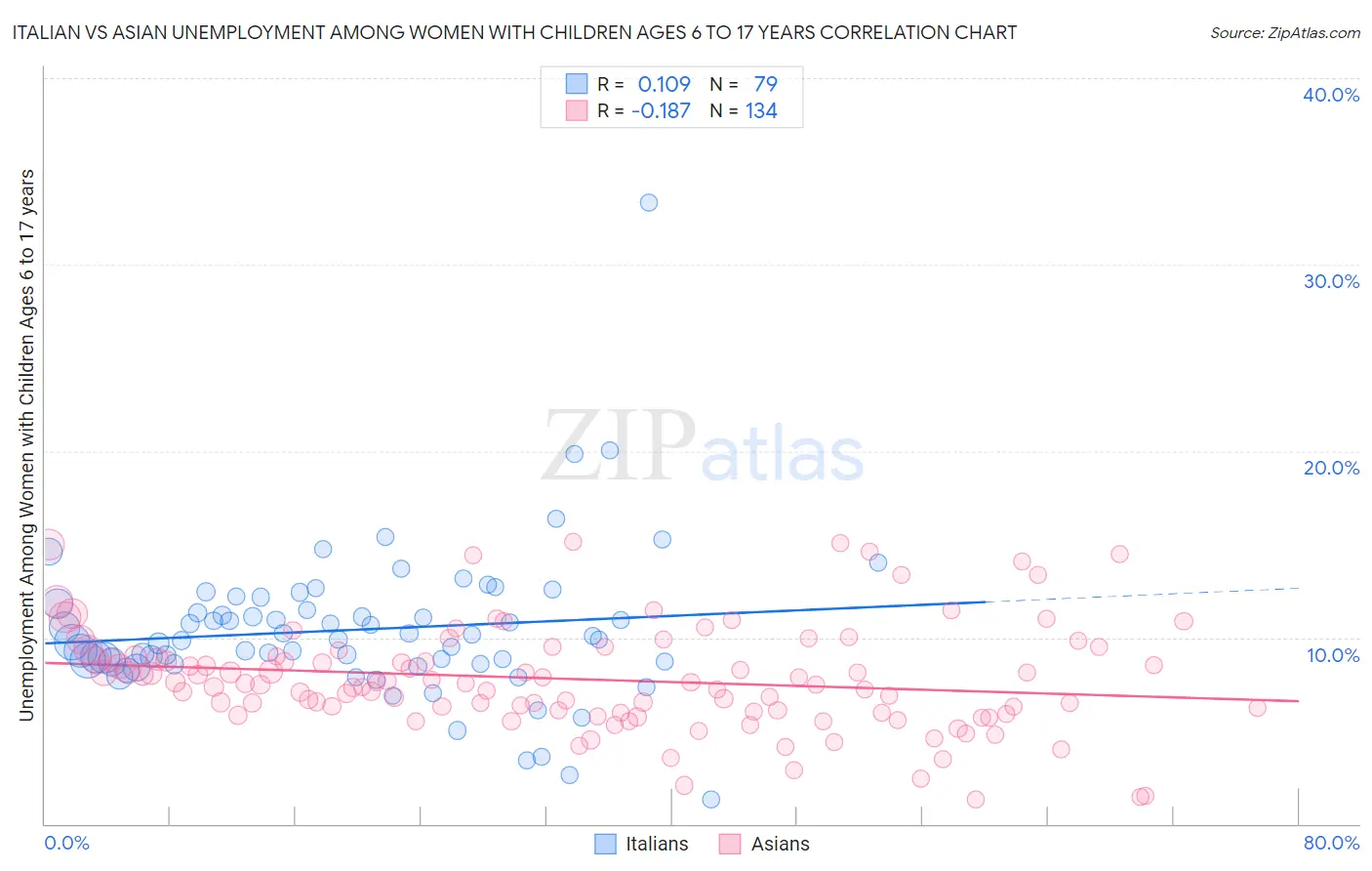 Italian vs Asian Unemployment Among Women with Children Ages 6 to 17 years