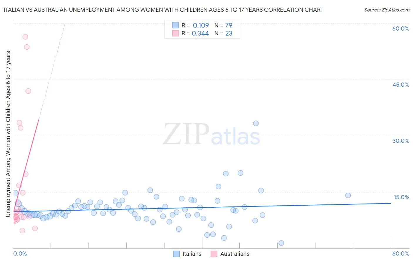 Italian vs Australian Unemployment Among Women with Children Ages 6 to 17 years