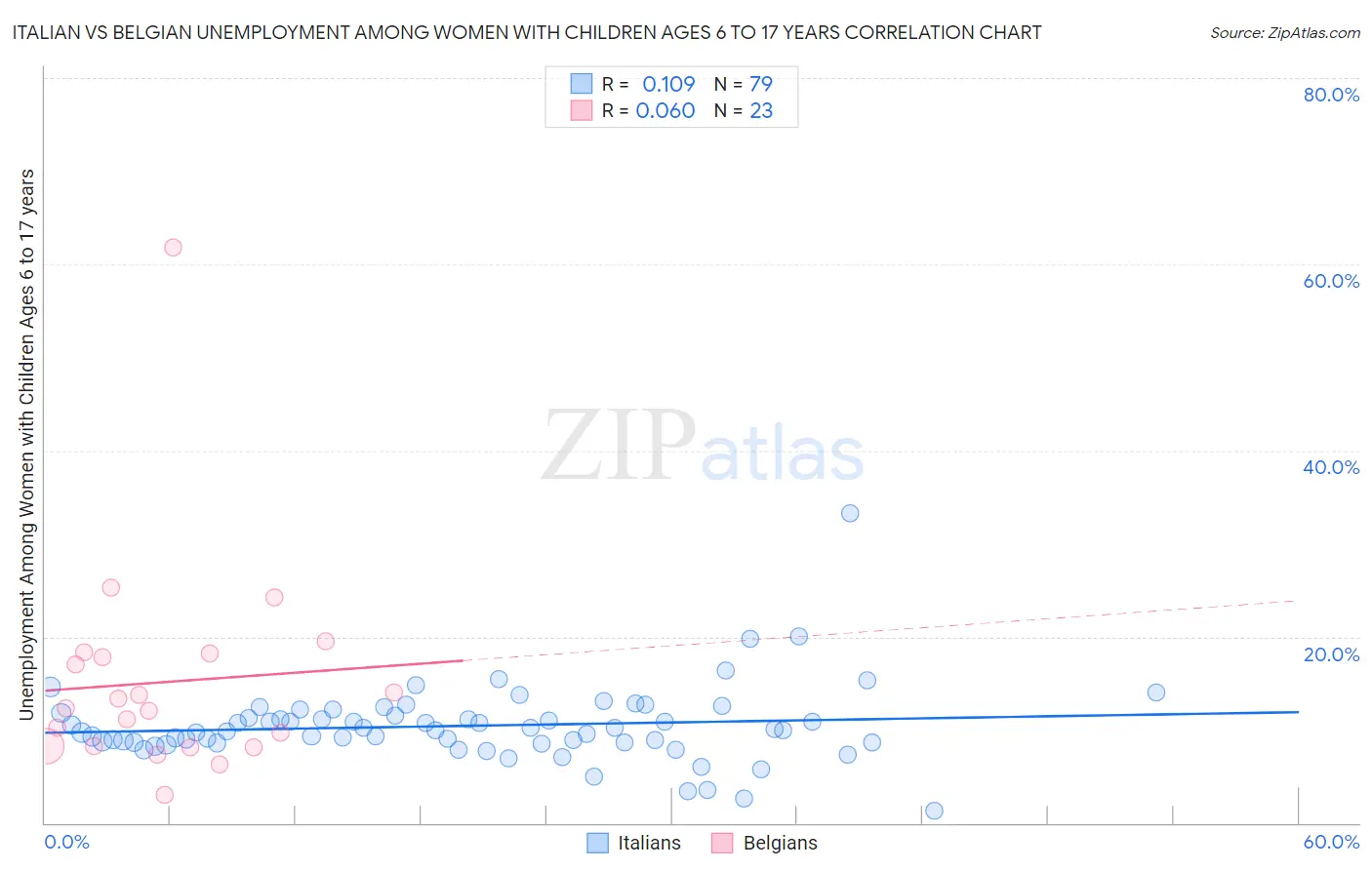 Italian vs Belgian Unemployment Among Women with Children Ages 6 to 17 years