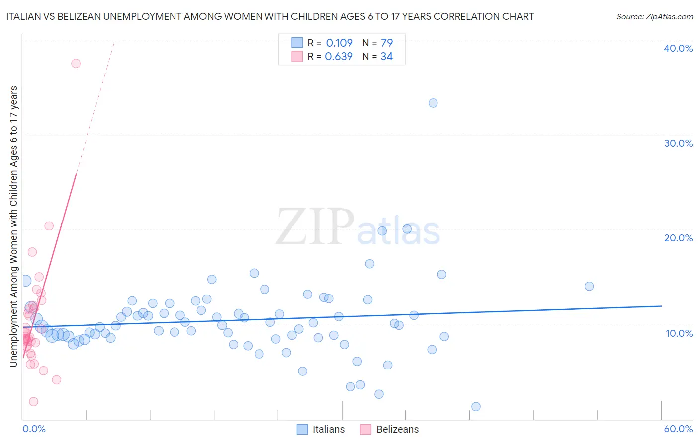 Italian vs Belizean Unemployment Among Women with Children Ages 6 to 17 years