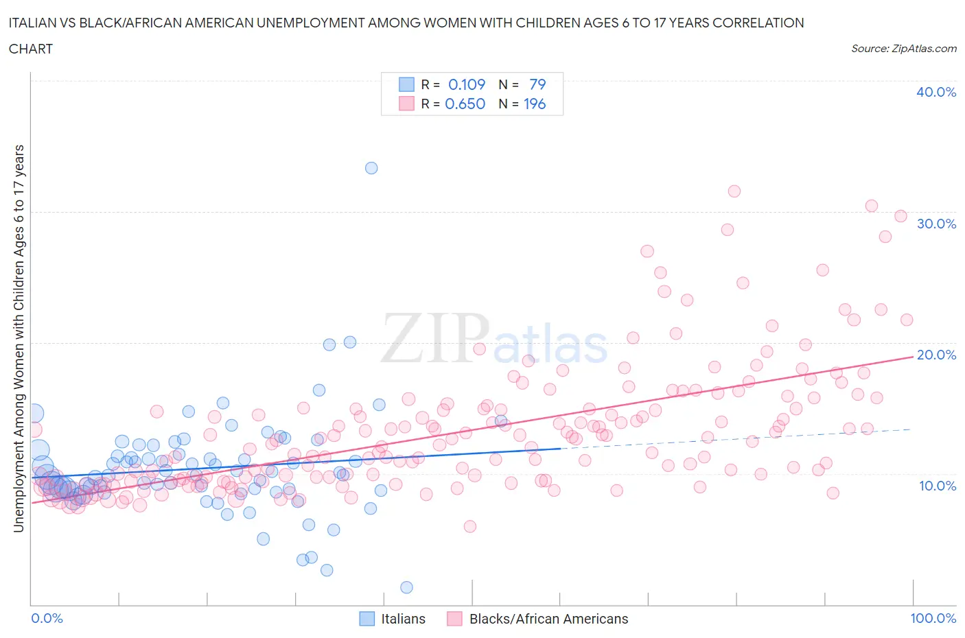 Italian vs Black/African American Unemployment Among Women with Children Ages 6 to 17 years