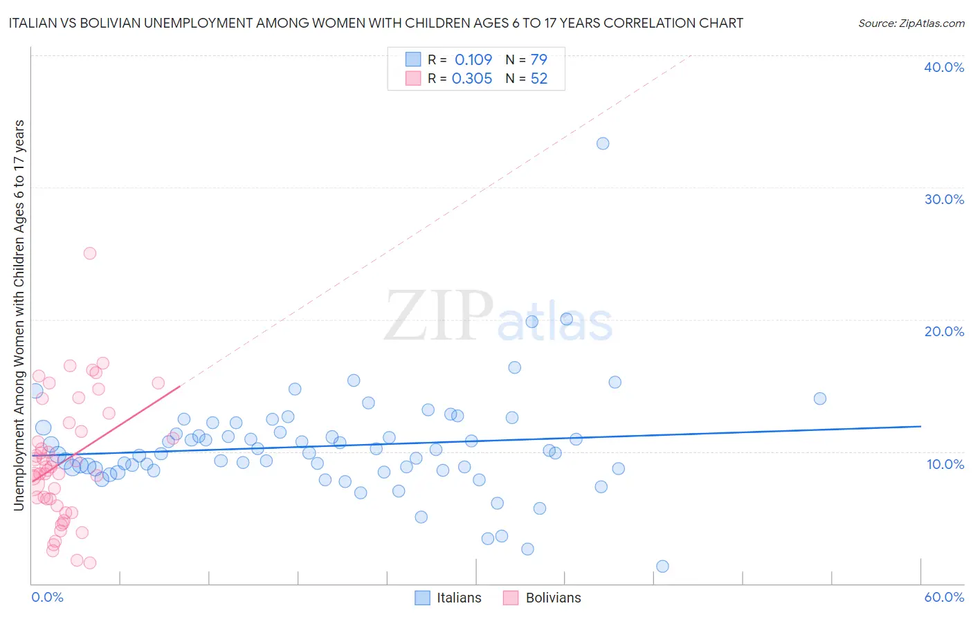 Italian vs Bolivian Unemployment Among Women with Children Ages 6 to 17 years