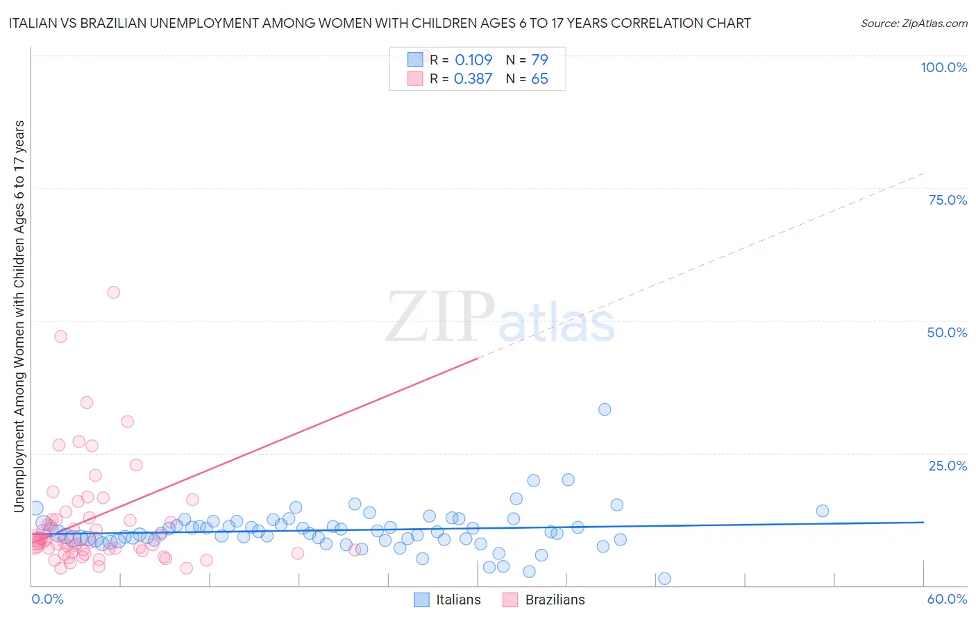 Italian vs Brazilian Unemployment Among Women with Children Ages 6 to 17 years