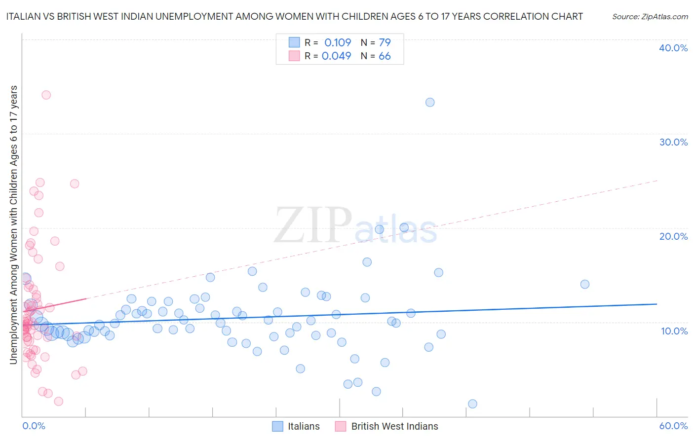 Italian vs British West Indian Unemployment Among Women with Children Ages 6 to 17 years