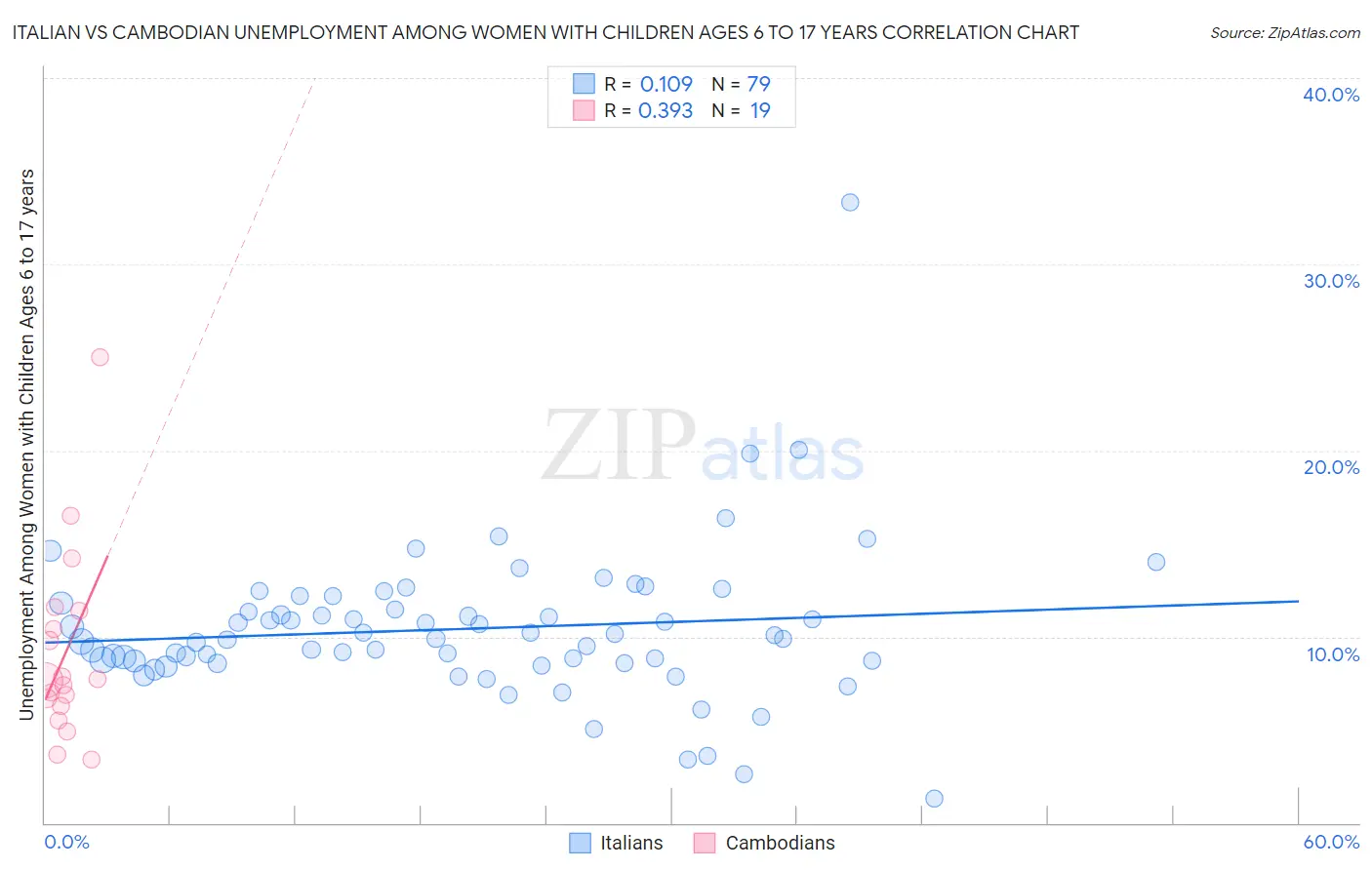 Italian vs Cambodian Unemployment Among Women with Children Ages 6 to 17 years