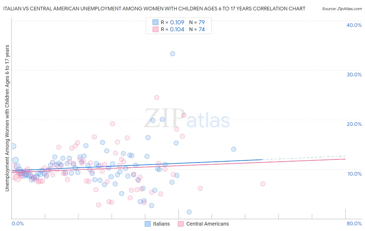 Italian vs Central American Unemployment Among Women with Children Ages 6 to 17 years