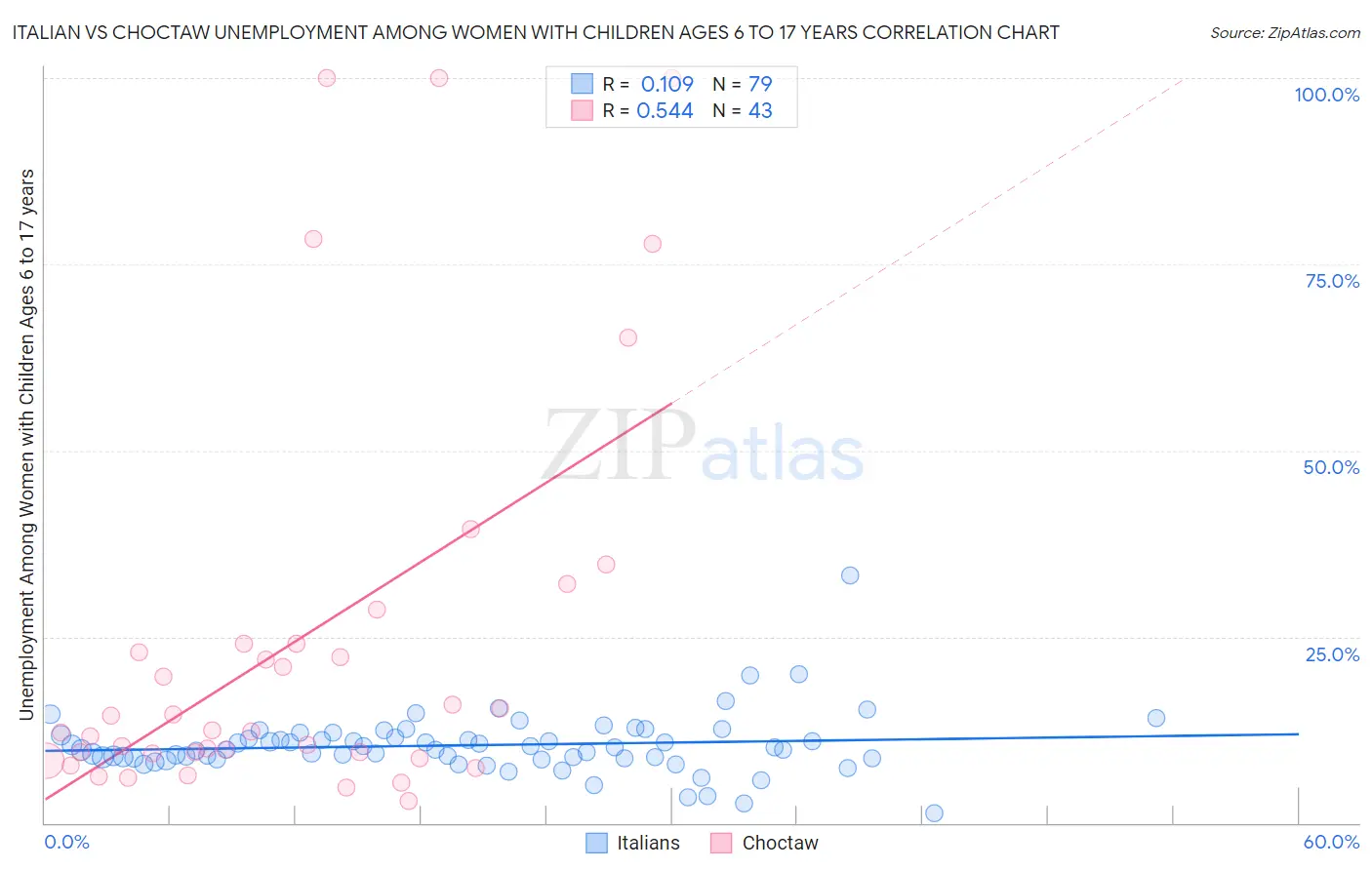 Italian vs Choctaw Unemployment Among Women with Children Ages 6 to 17 years