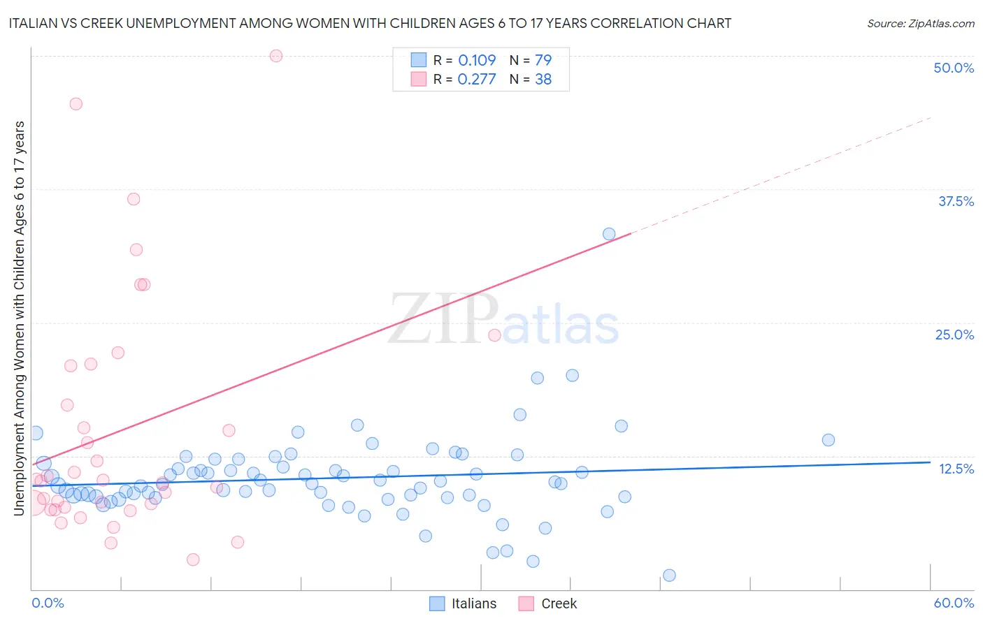 Italian vs Creek Unemployment Among Women with Children Ages 6 to 17 years