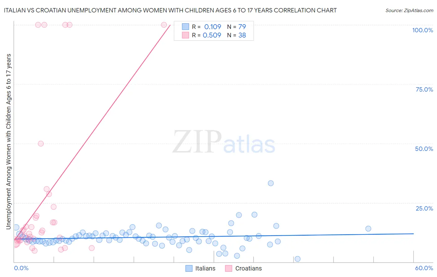 Italian vs Croatian Unemployment Among Women with Children Ages 6 to 17 years