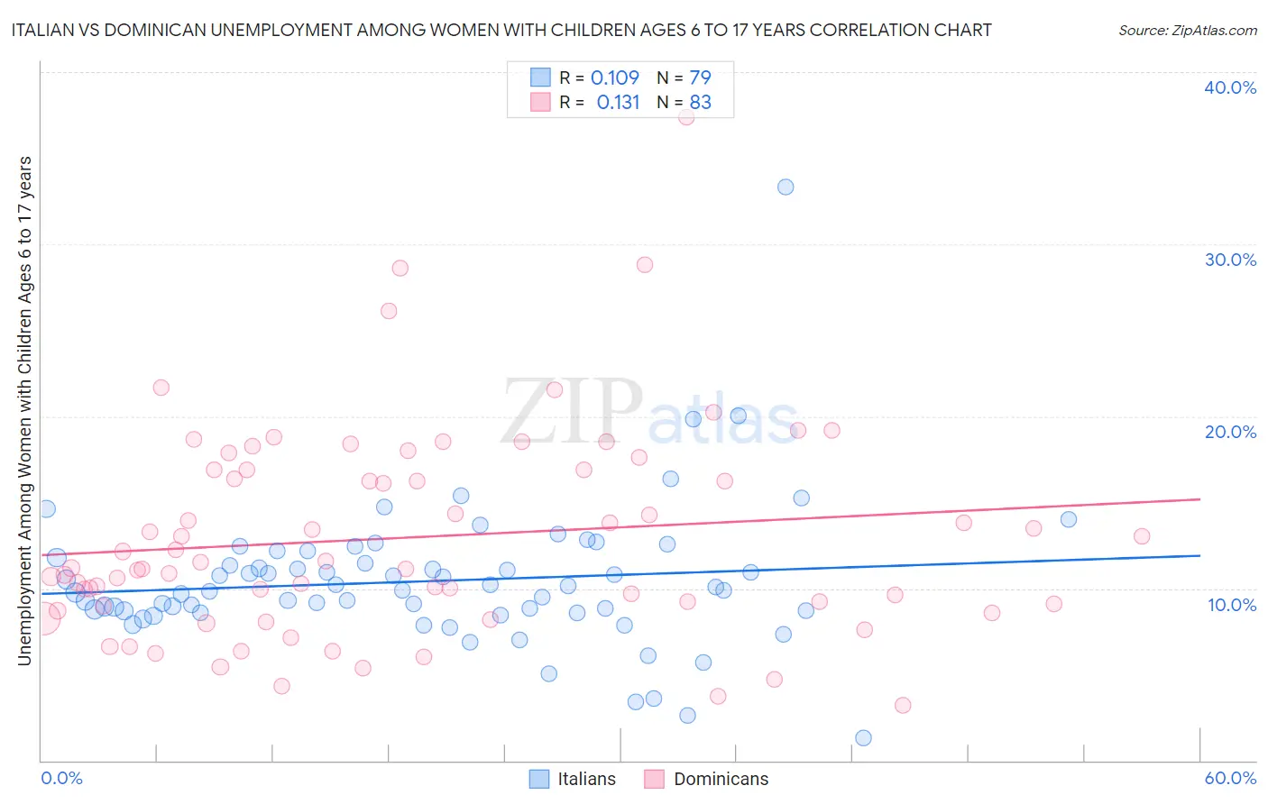 Italian vs Dominican Unemployment Among Women with Children Ages 6 to 17 years