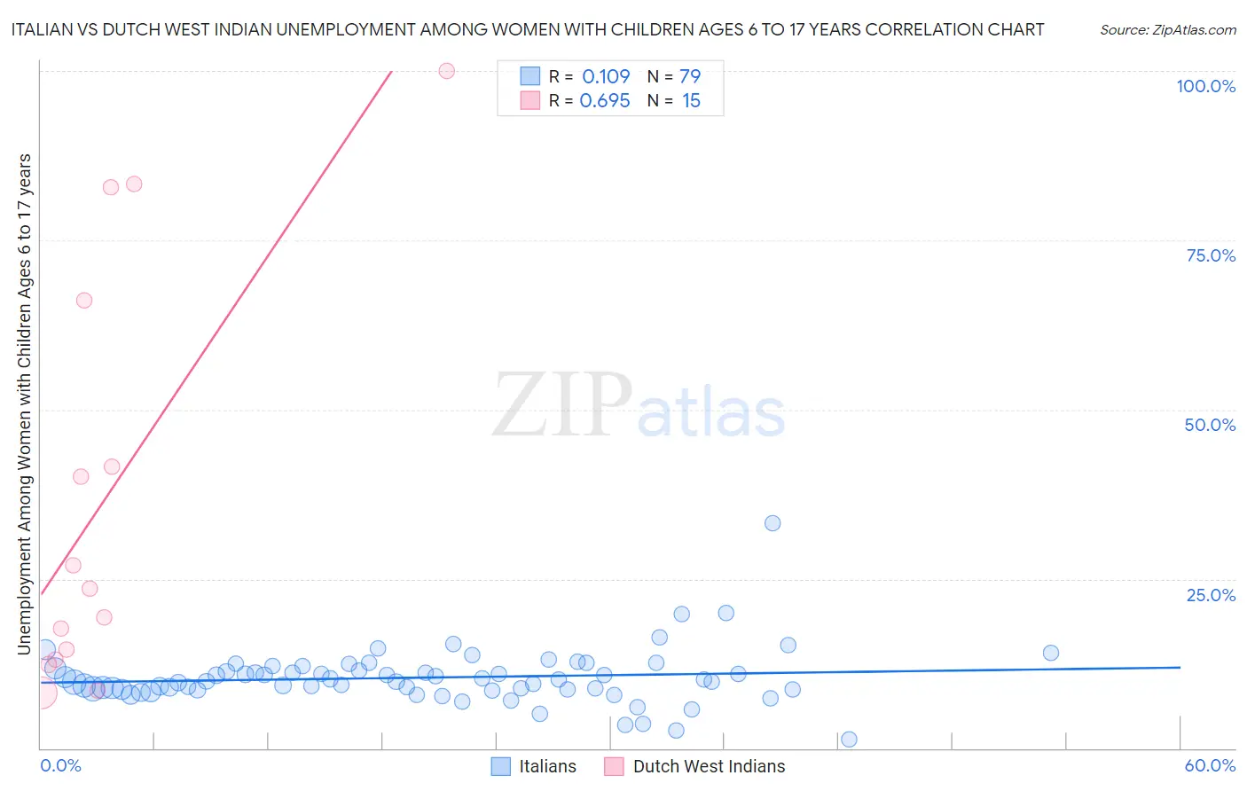 Italian vs Dutch West Indian Unemployment Among Women with Children Ages 6 to 17 years