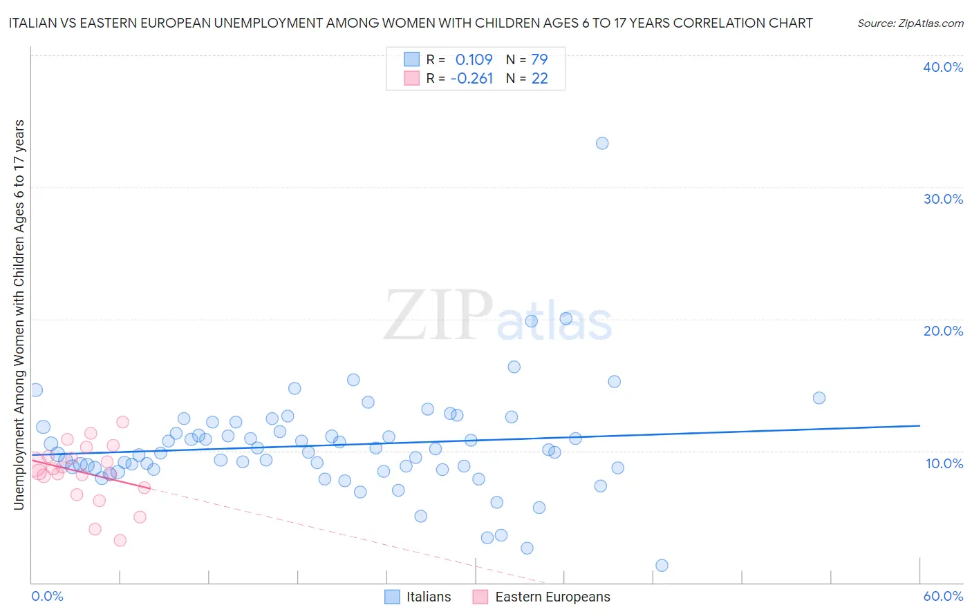 Italian vs Eastern European Unemployment Among Women with Children Ages 6 to 17 years