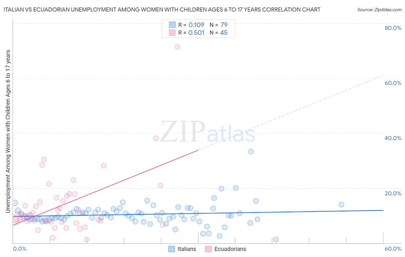 Italian vs Ecuadorian Unemployment Among Women with Children Ages 6 to 17 years